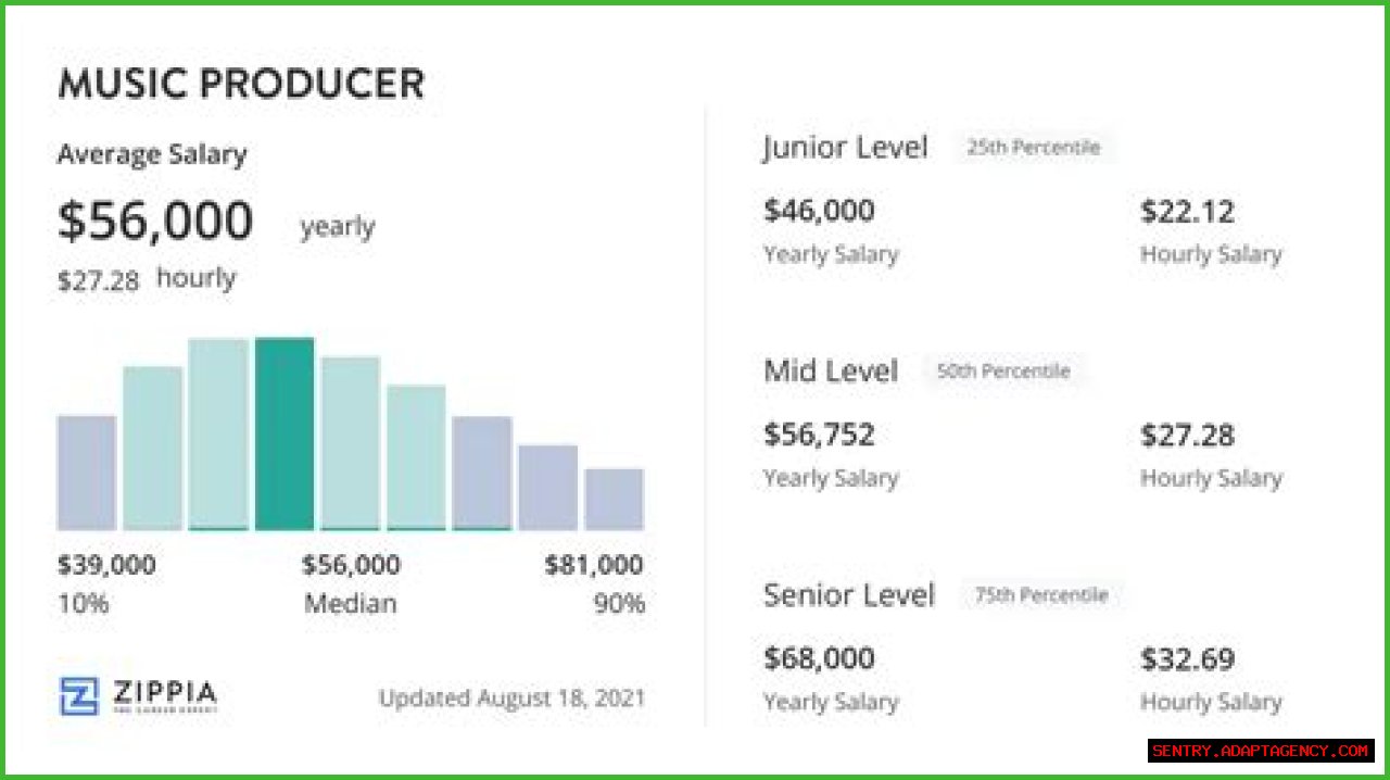 Music Income Career Age Home